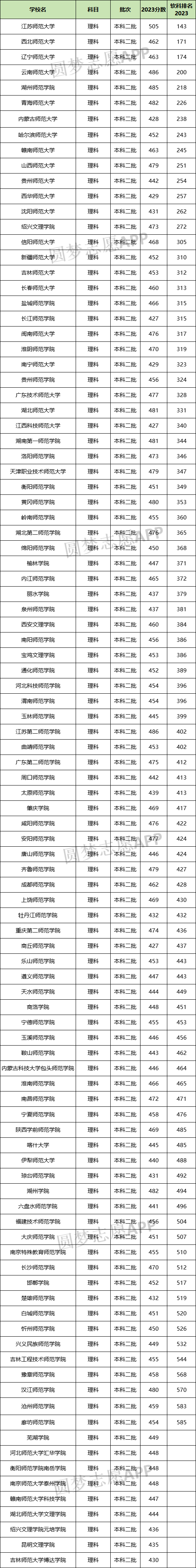 師范類大學(xué)排名全國及分數(shù)線-圖1