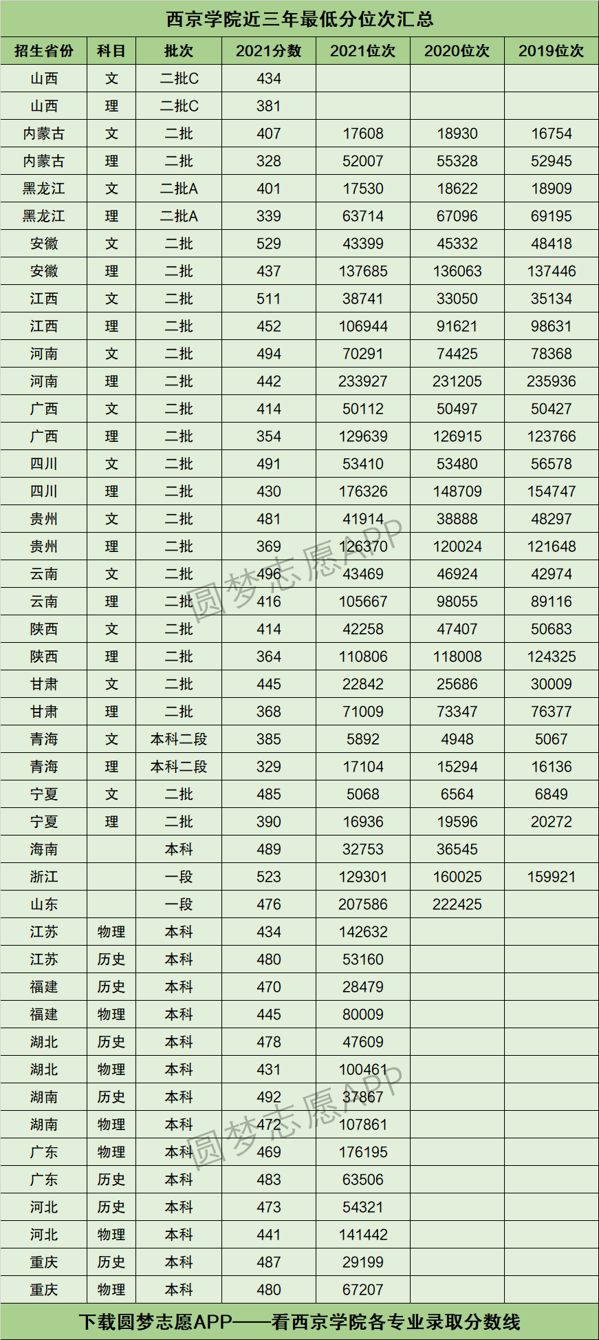 西京學(xué)院分?jǐn)?shù)線-圖1