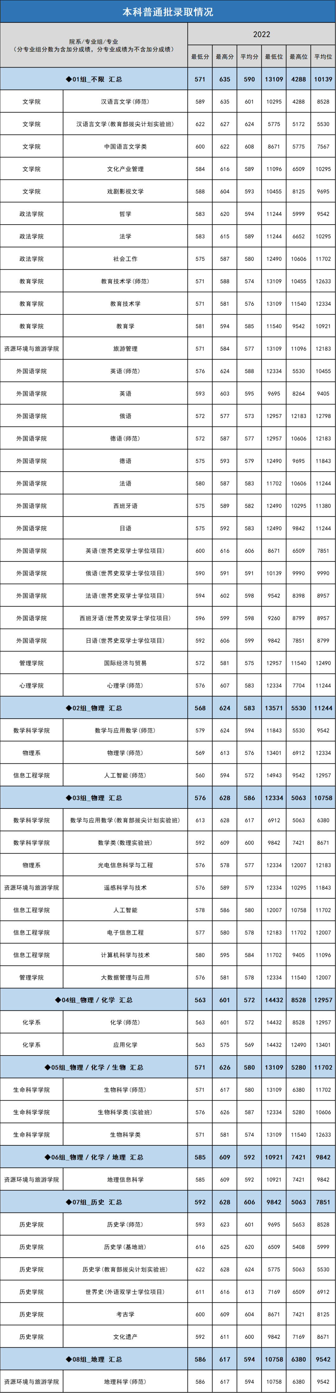 首都師范大學2024年錄取分數線(詳解)-圖1