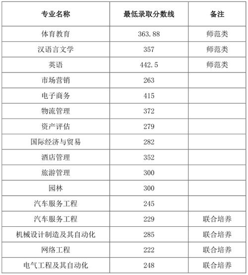 皖西學(xué)院錄取分?jǐn)?shù)線(詳解)-圖1