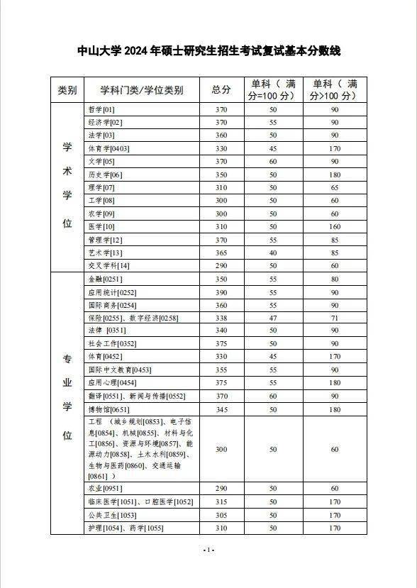中山大學(xué)研究生分數(shù)線-圖1