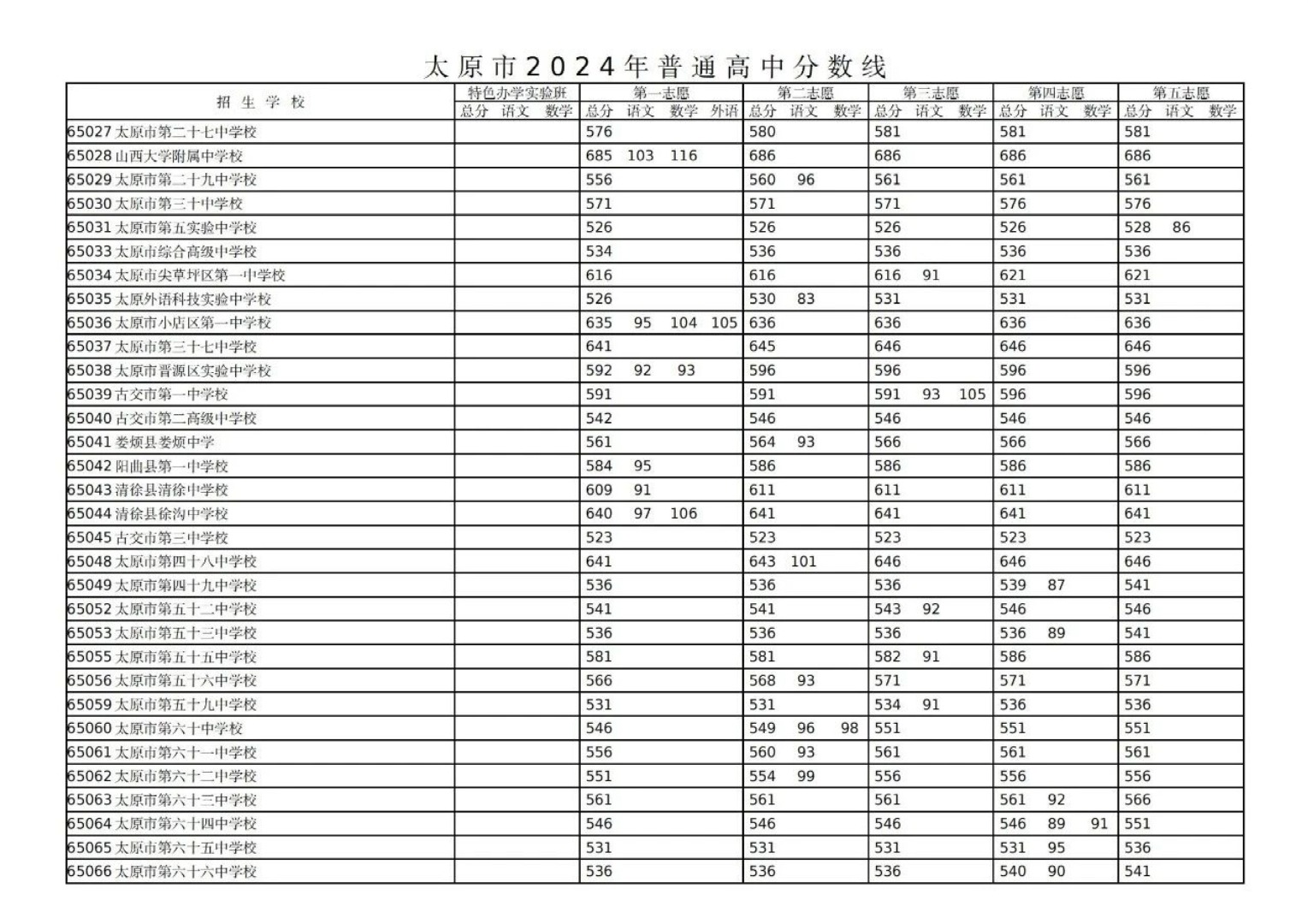 太原52中錄取分?jǐn)?shù)線-圖1