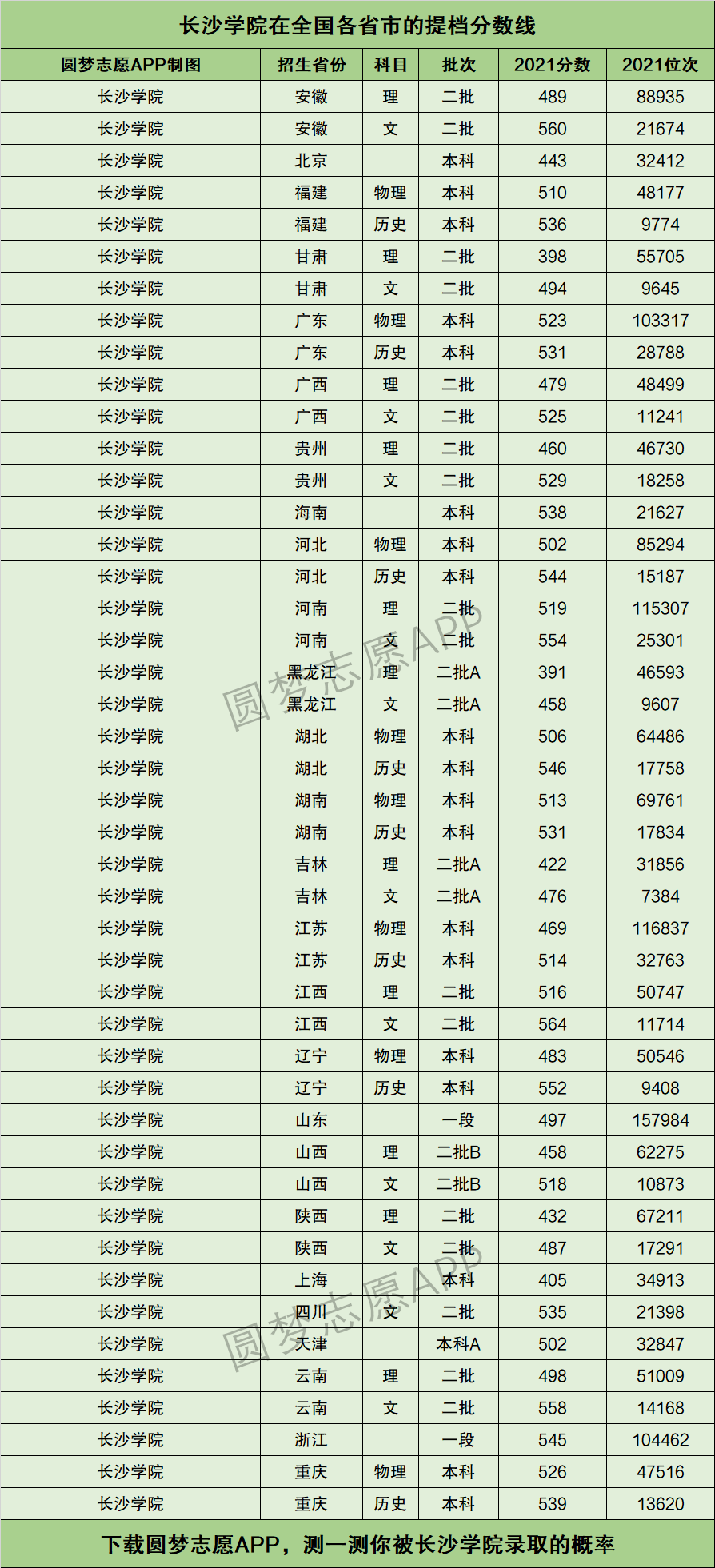長沙學(xué)院錄取分數(shù)線-圖1