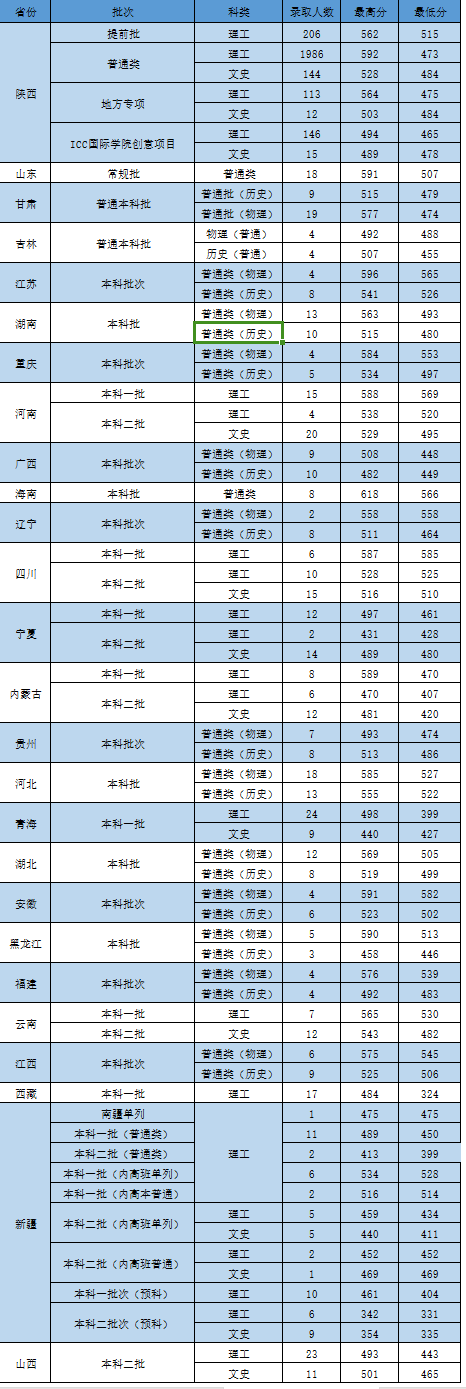 西安中醫(yī)藥學(xué)院分?jǐn)?shù)線-圖1