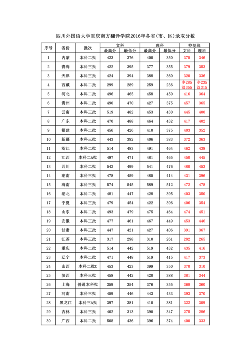 重慶南方翻譯學(xué)院分?jǐn)?shù)線-圖1