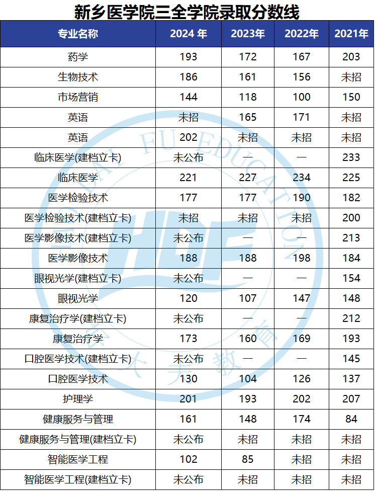 三全學院專升本分數線-圖1