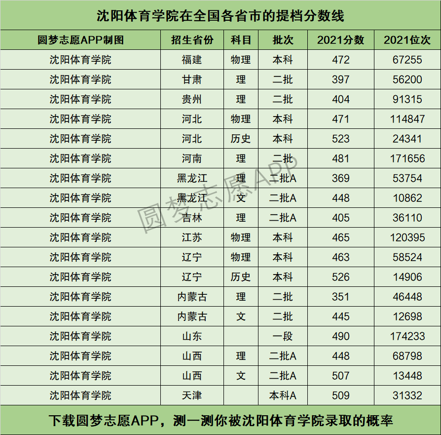 沈陽體育學院體育生分數線-圖1