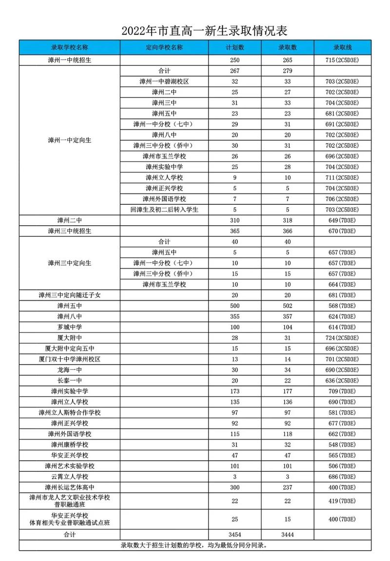 漳州大學分數(shù)線-圖1