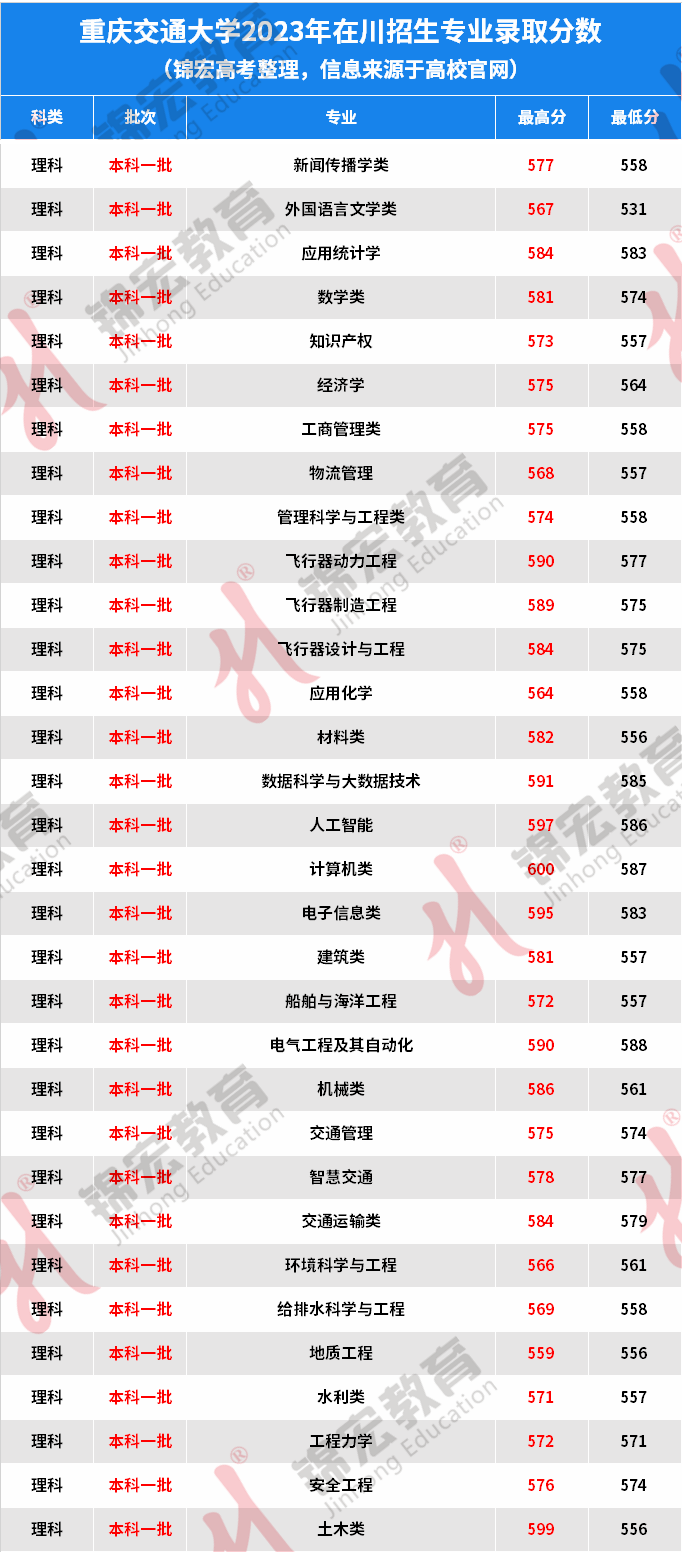 重慶交大錄取分?jǐn)?shù)線(xiàn)-圖1