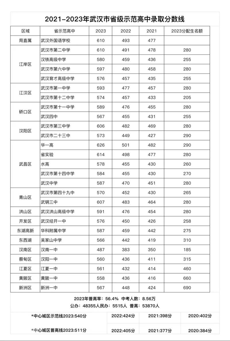 武漢中考分?jǐn)?shù)線-圖1
