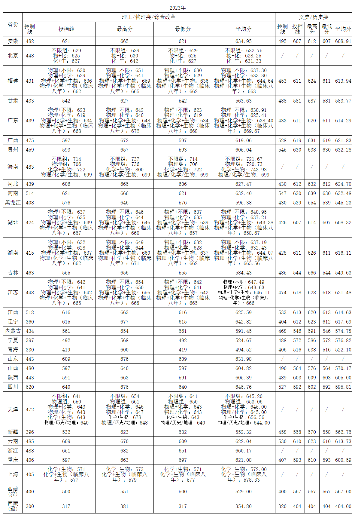 中南大學(xué)心理學(xué)分?jǐn)?shù)線(詳解)-圖1