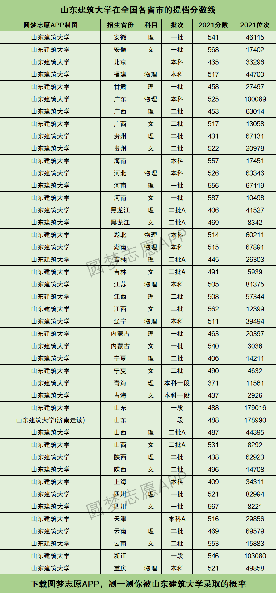 山東建筑大學(xué)錄取分?jǐn)?shù)線-圖1