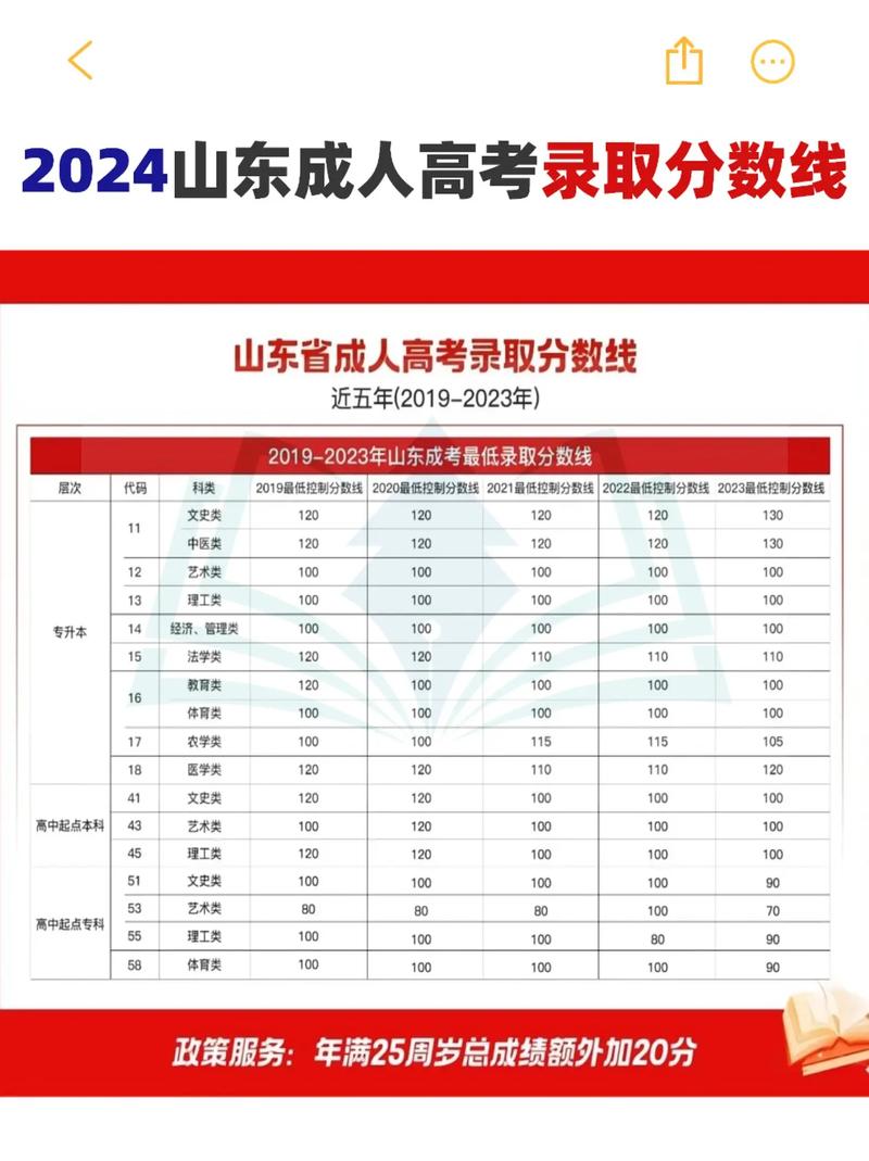 山東成人高考錄取分?jǐn)?shù)線-圖1