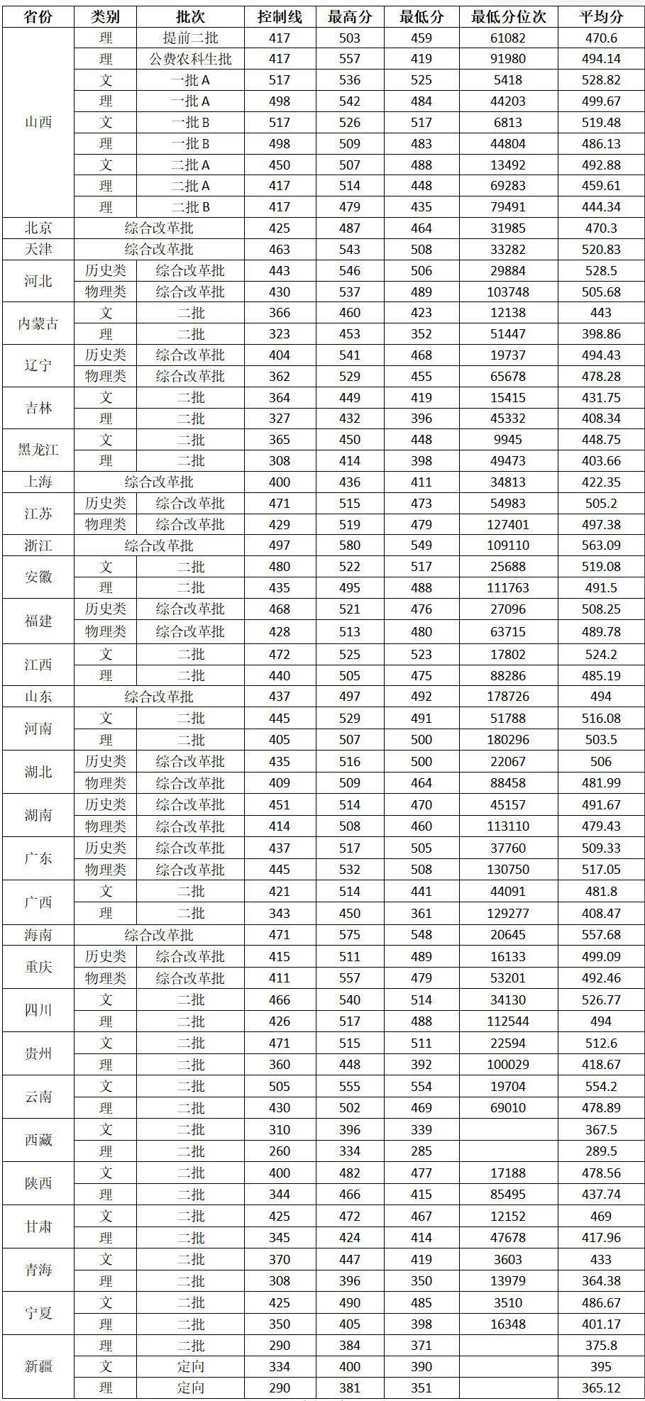 山西農(nóng)業(yè)大學分數(shù)線-圖1