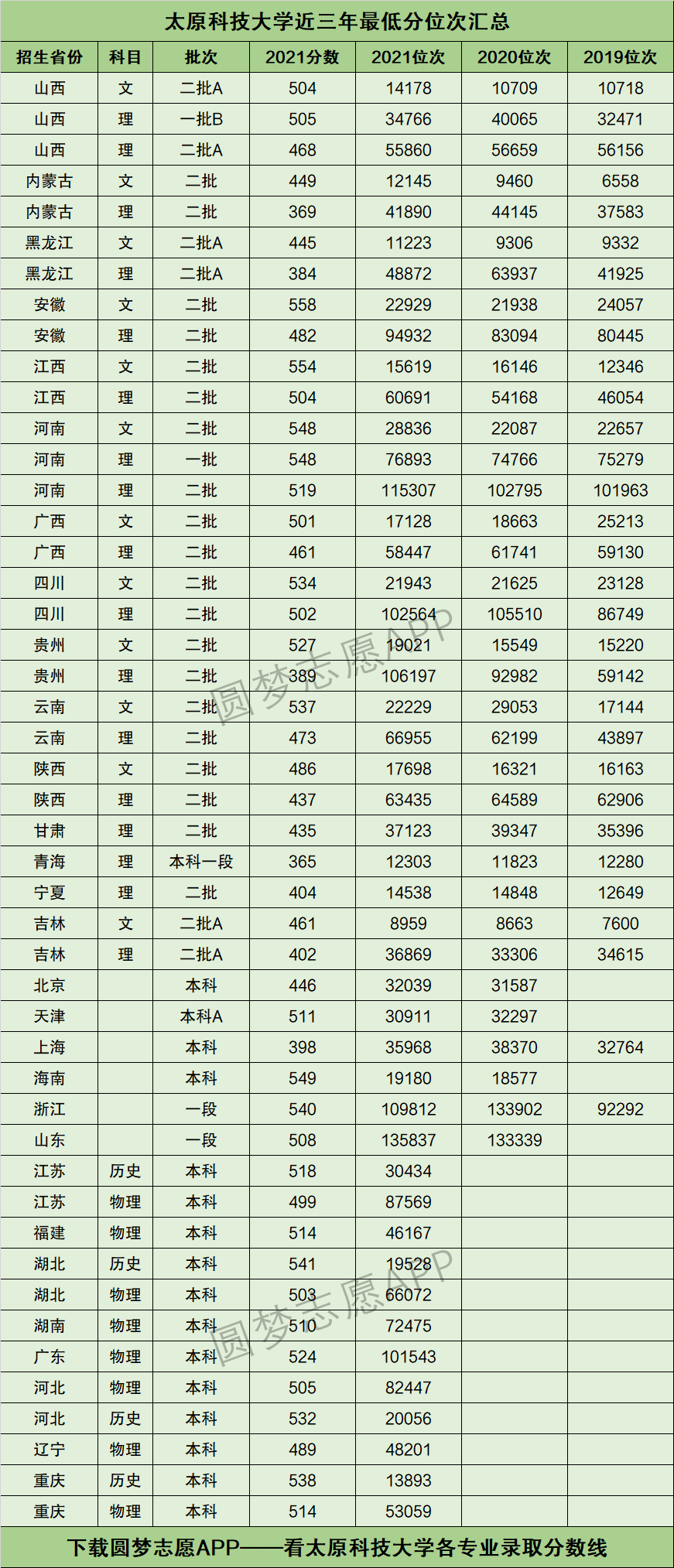 太原科技大學(xué)二本專業(yè)分?jǐn)?shù)線-圖1