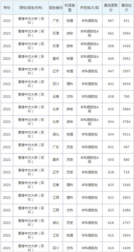 香港中文大學深圳校區錄取分數線-圖1