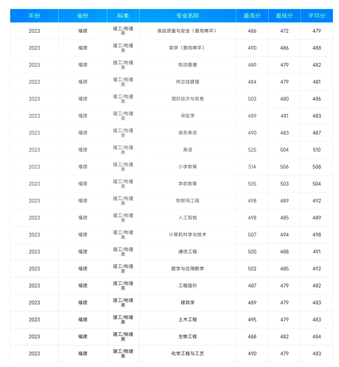 武夷大學(xué)分?jǐn)?shù)線-圖1