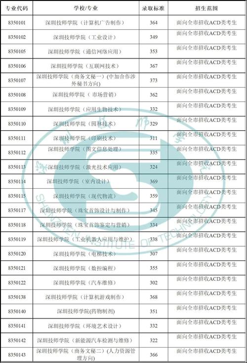 深技師學(xué)院錄取分?jǐn)?shù)線-圖1