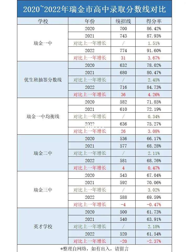 瑞金高中錄取分?jǐn)?shù)線-圖1