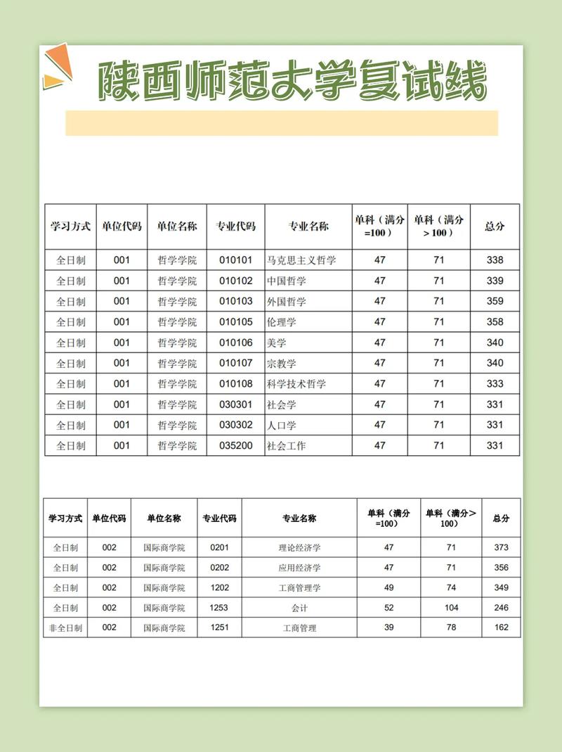 陜西師范大學考研分數線-圖1