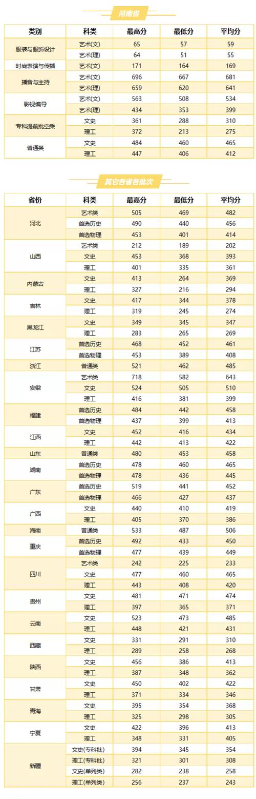 武漢職業技術學院錄取分數線-圖1