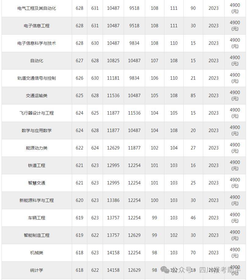 西南交大錄取分數線-圖1