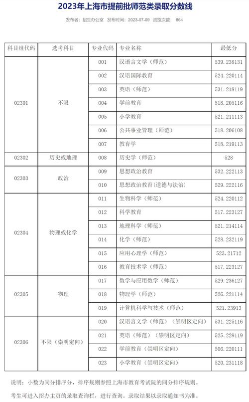 上海師范大學(xué)2024年錄取分數(shù)線-圖1