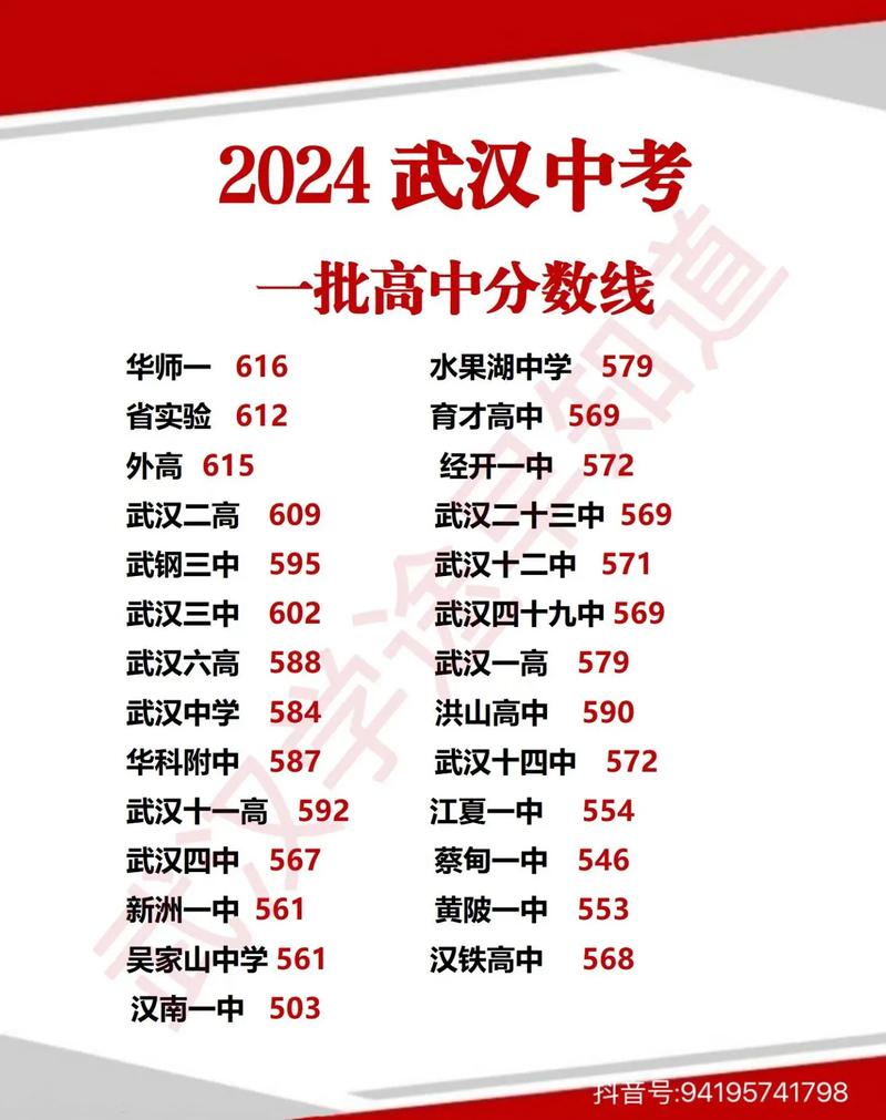 武漢高中錄取分數(shù)線-圖1