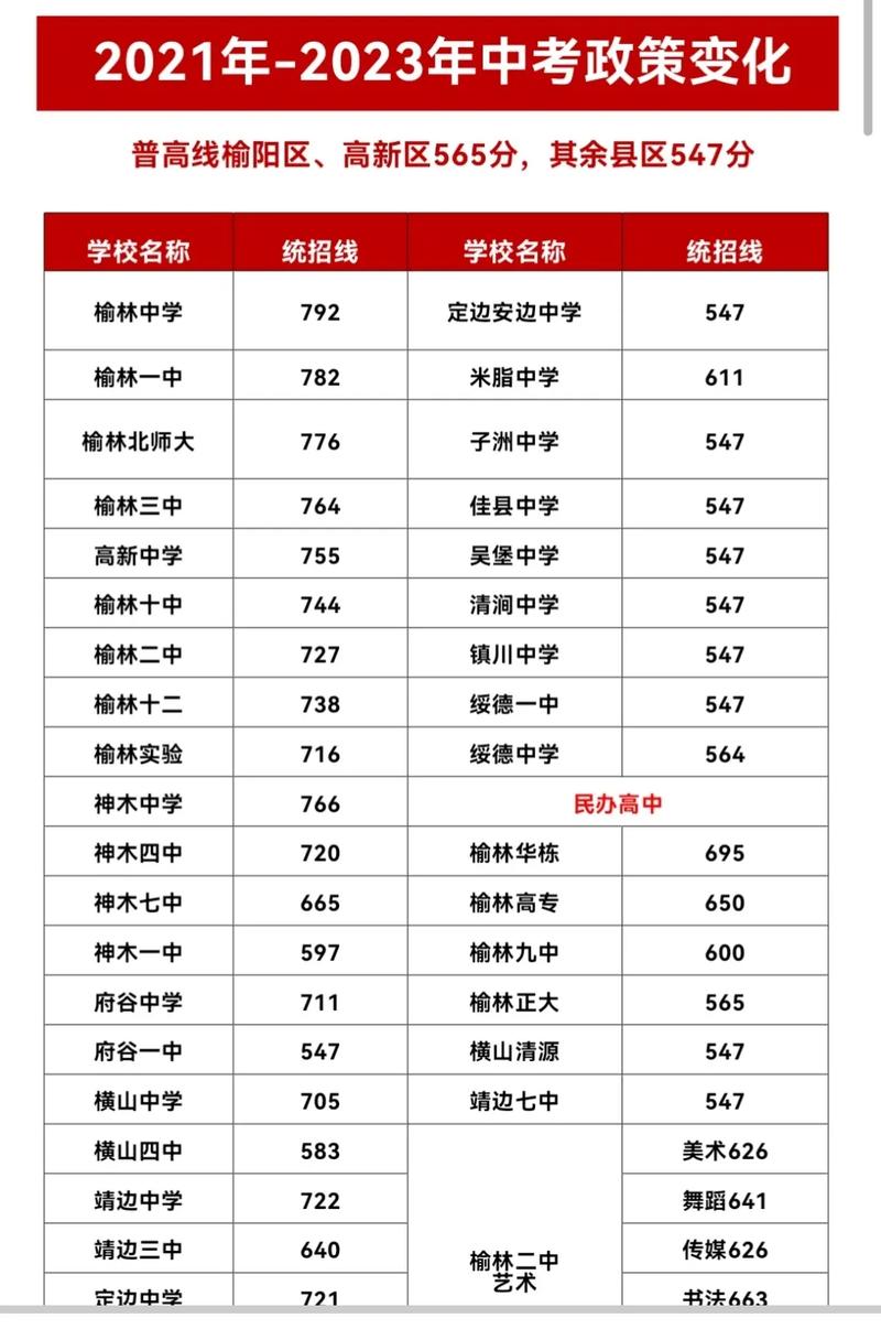 榆林高考分數線-圖1