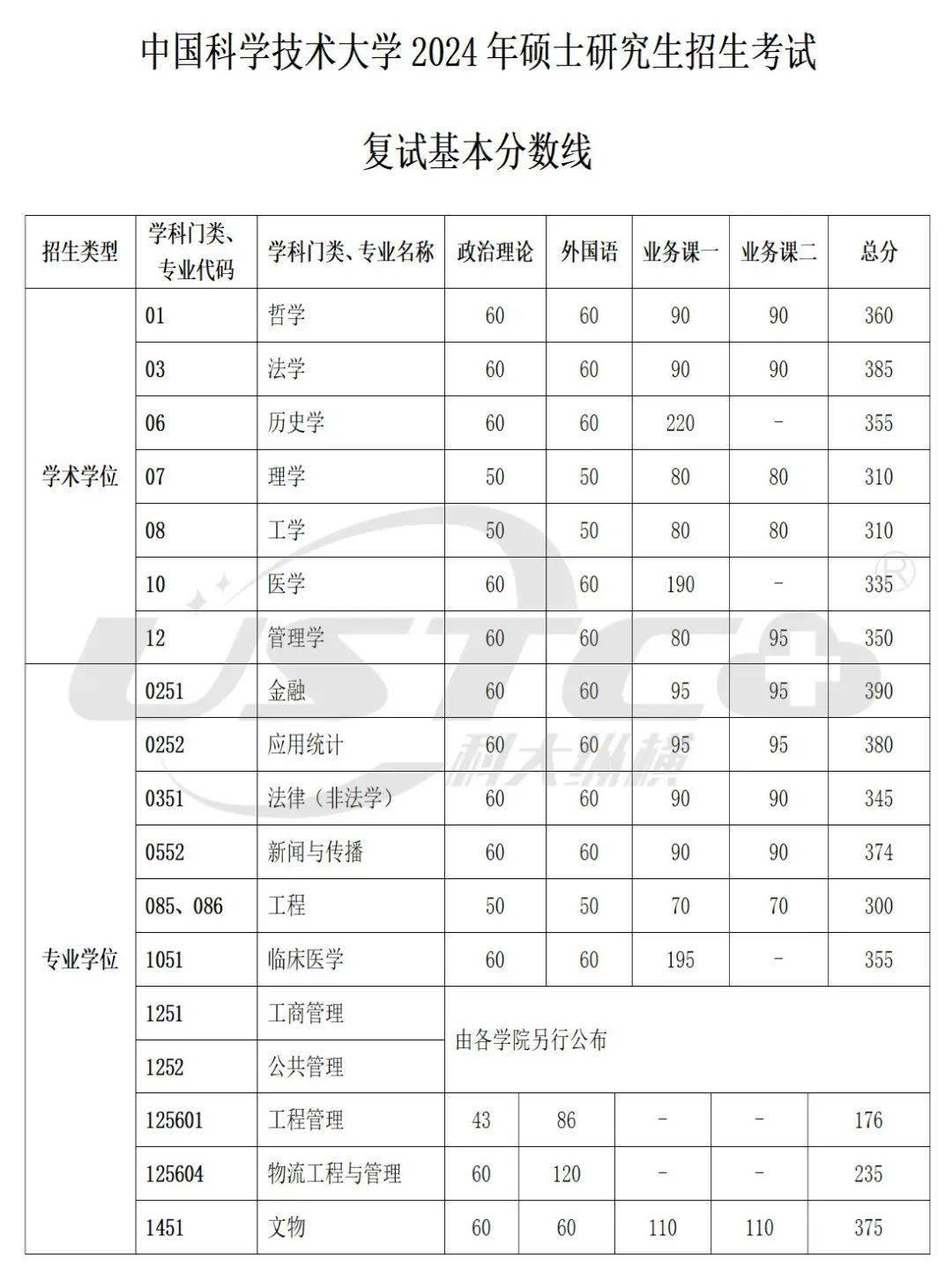 中國科學院大學研究生分數(shù)線(詳解)-圖1