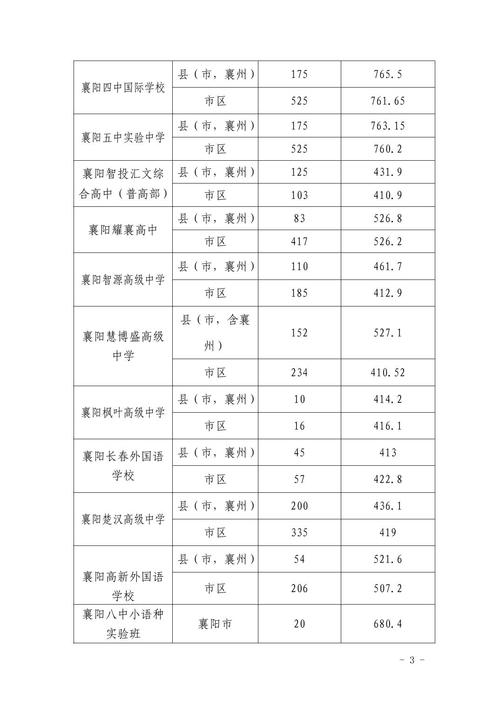 襄陽醫學院分數線-圖1
