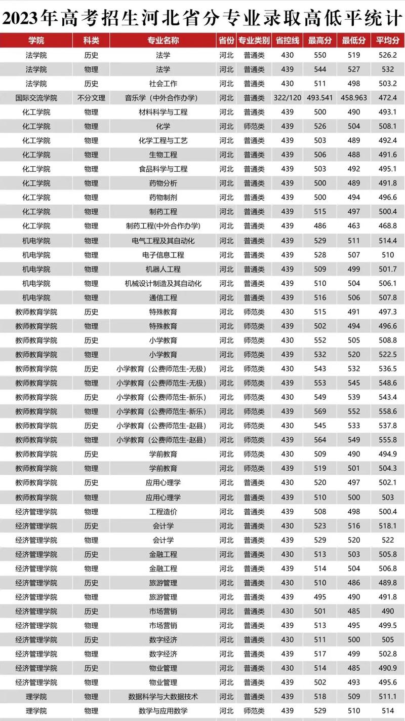 石家莊學院分數線-圖1