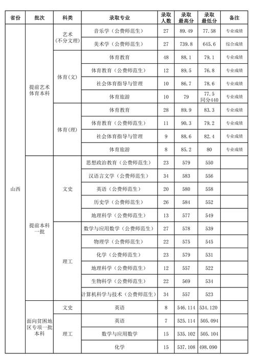 山西師范大學錄取分數線2024年-圖1