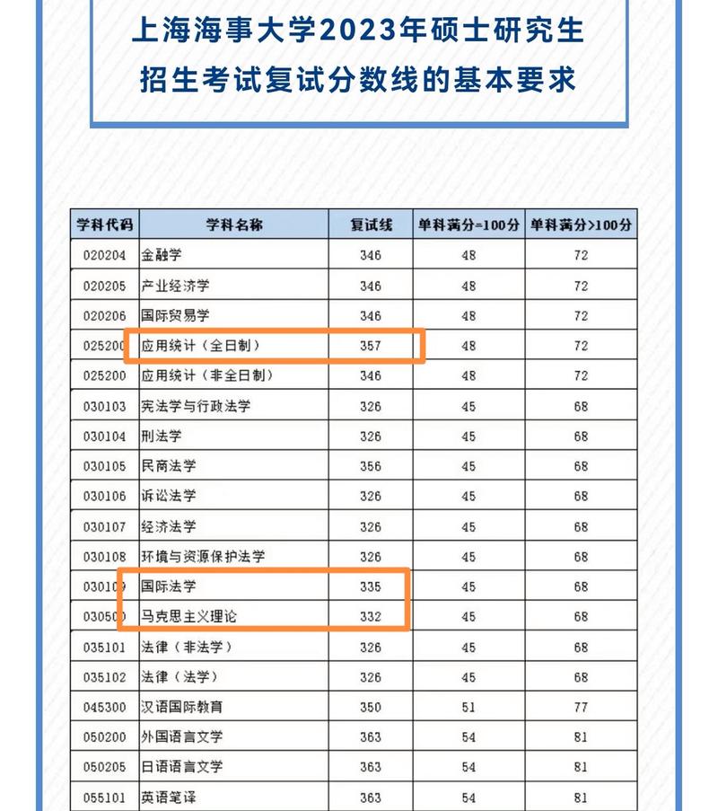 上海海事大學考研分數(shù)線-圖1