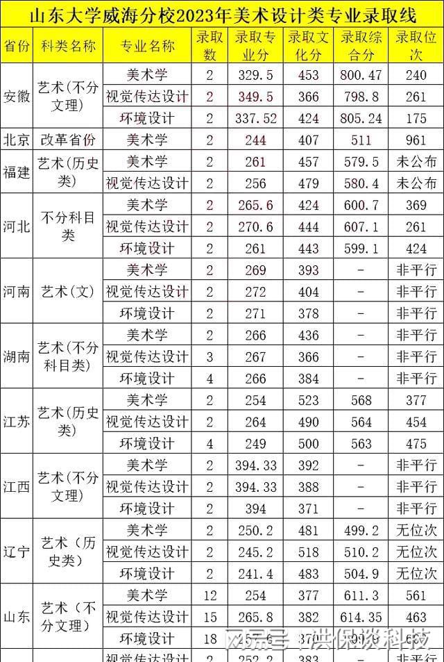 山東大學(xué)威海分?jǐn)?shù)線-圖1