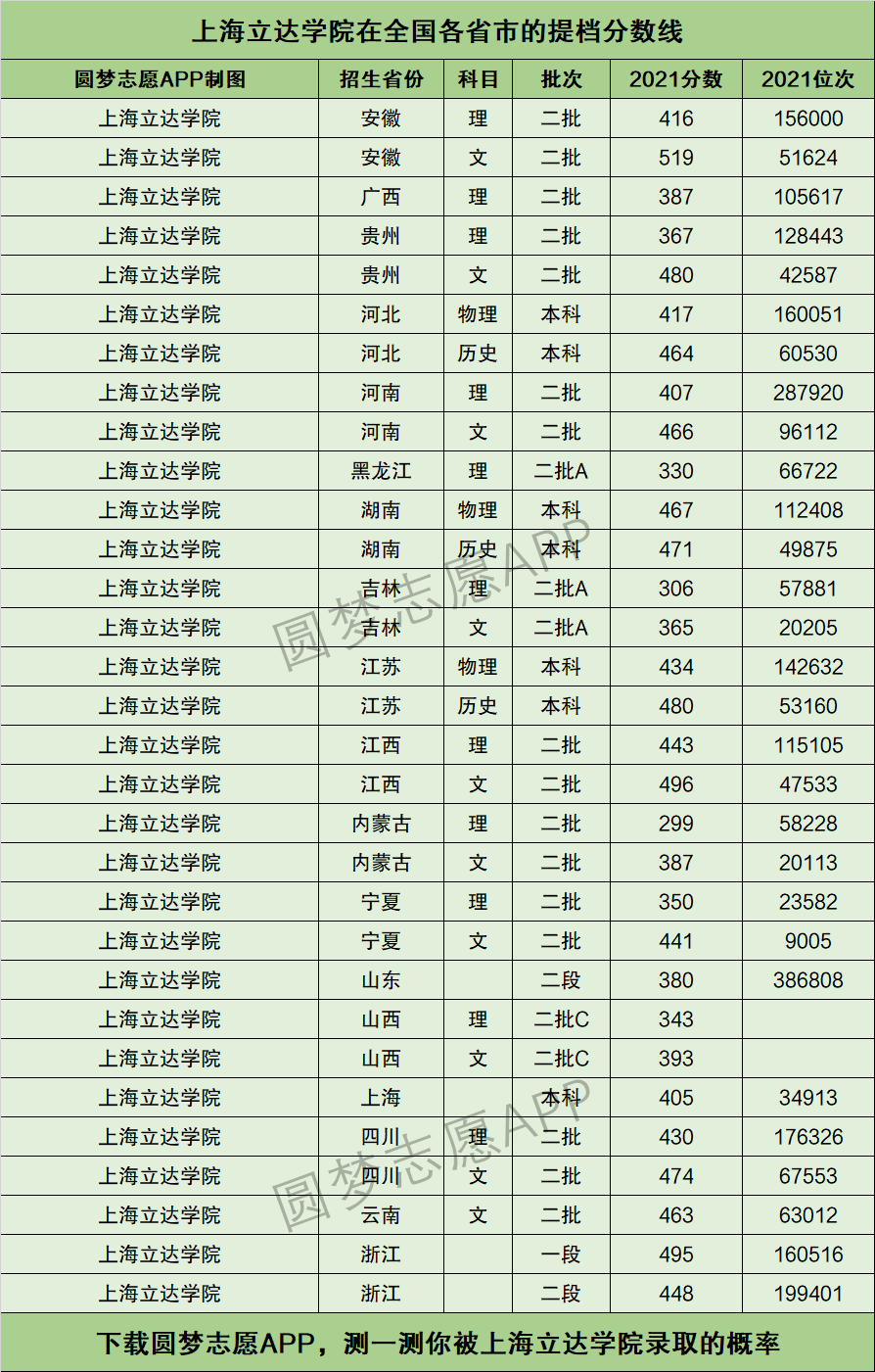 上海立達學院分數(shù)線-圖1