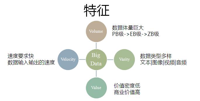 大數據的4v特征-圖1