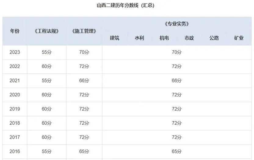 遼寧二建分?jǐn)?shù)線 多少分算及格-圖1