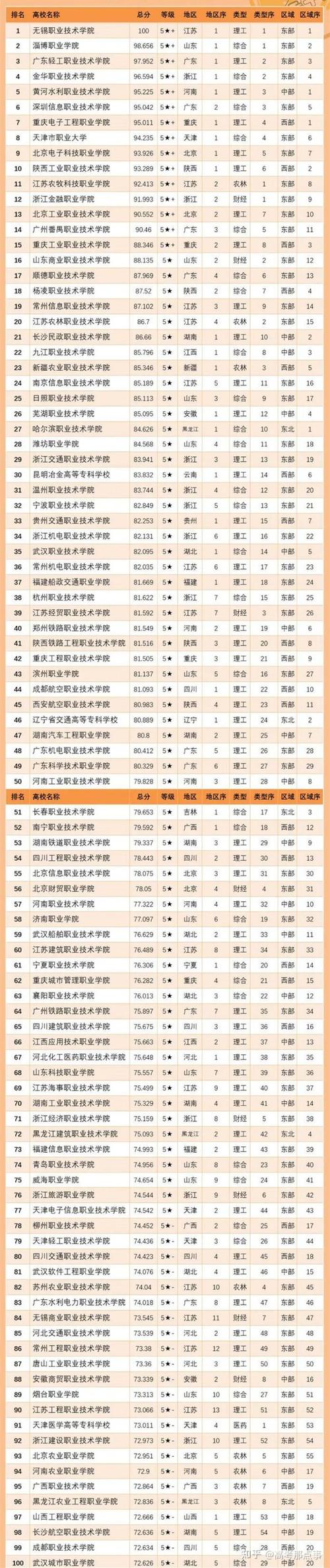 全國(guó)最好的大專-圖1