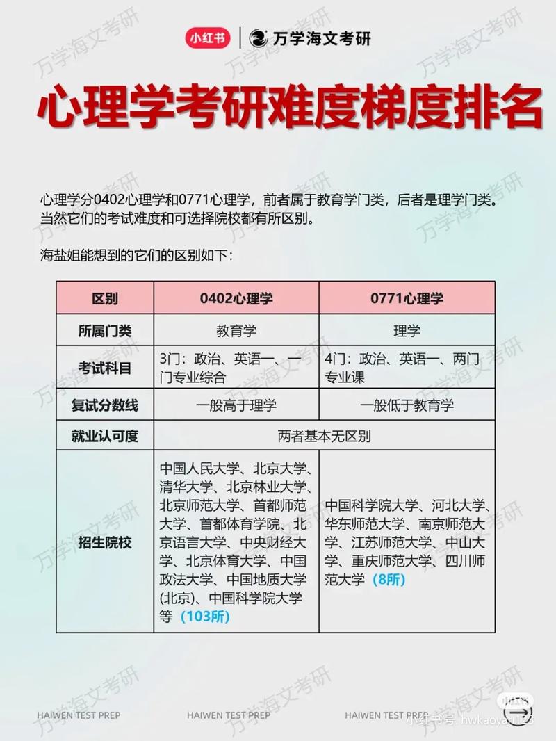 心理學(xué)考研都考啥 報(bào)考條件-圖1