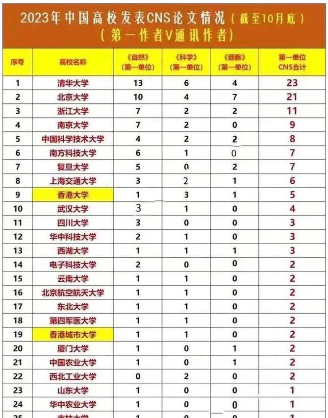 西湖大學分數(shù)線-圖1
