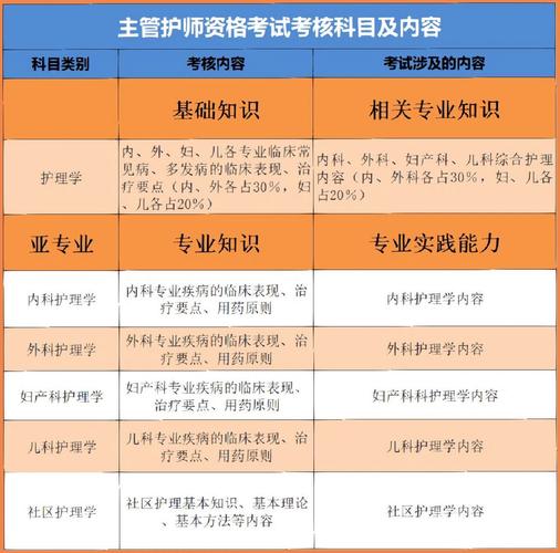 主管護師考試科目-圖1
