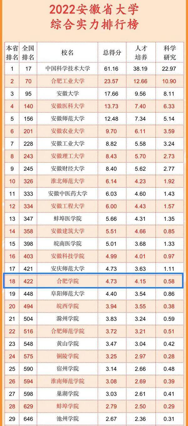 合肥學(xué)院是一本嗎 怎么樣-圖1
