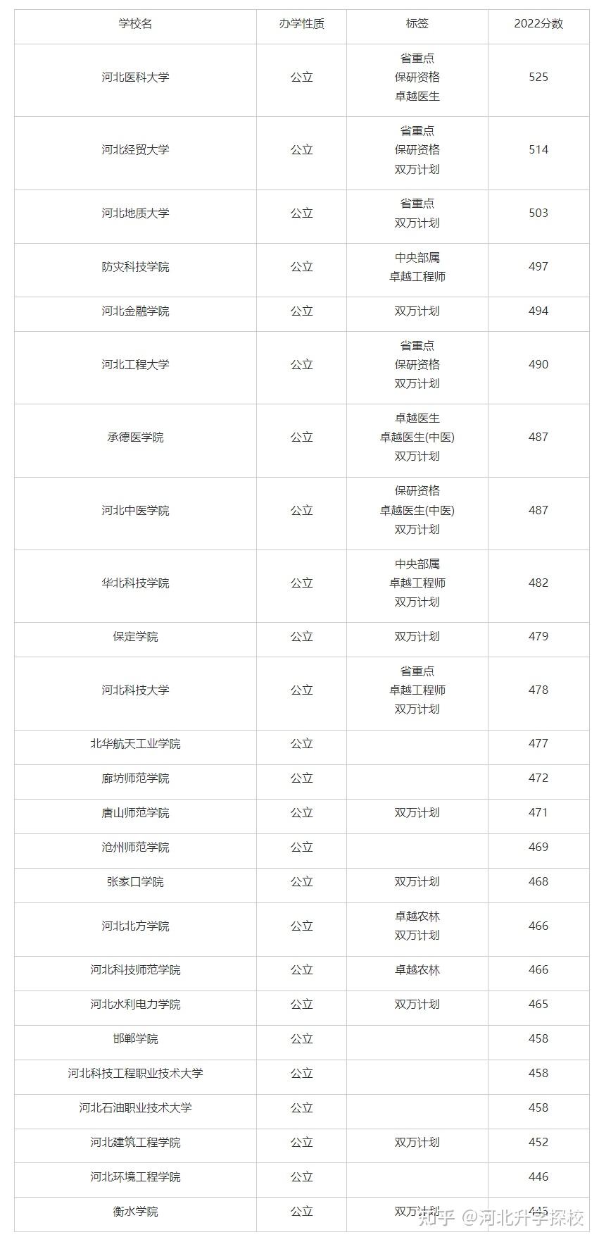 河北二本分?jǐn)?shù)線-圖1