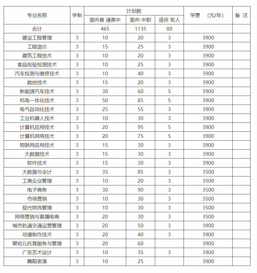 安徽工貿職業技術學院2025分類招生計劃：各專業學費與錄取要求-圖3